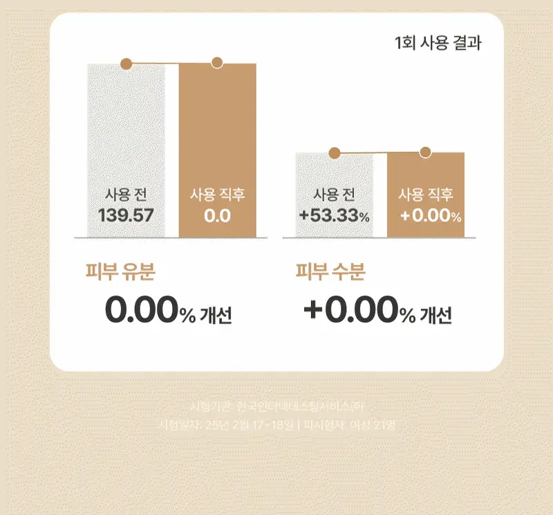 [레이PICK/수분코팅] 풀리 쌀 세라 수분 선크림 50ml (단품/기획) 상세페이지 30